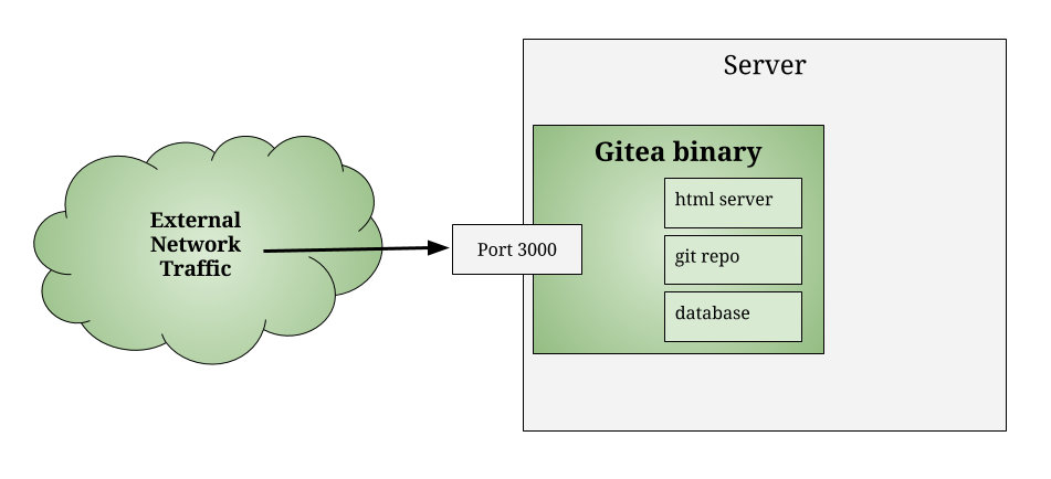 DIagram of how the gitea binary runs as an http server on port 3000.