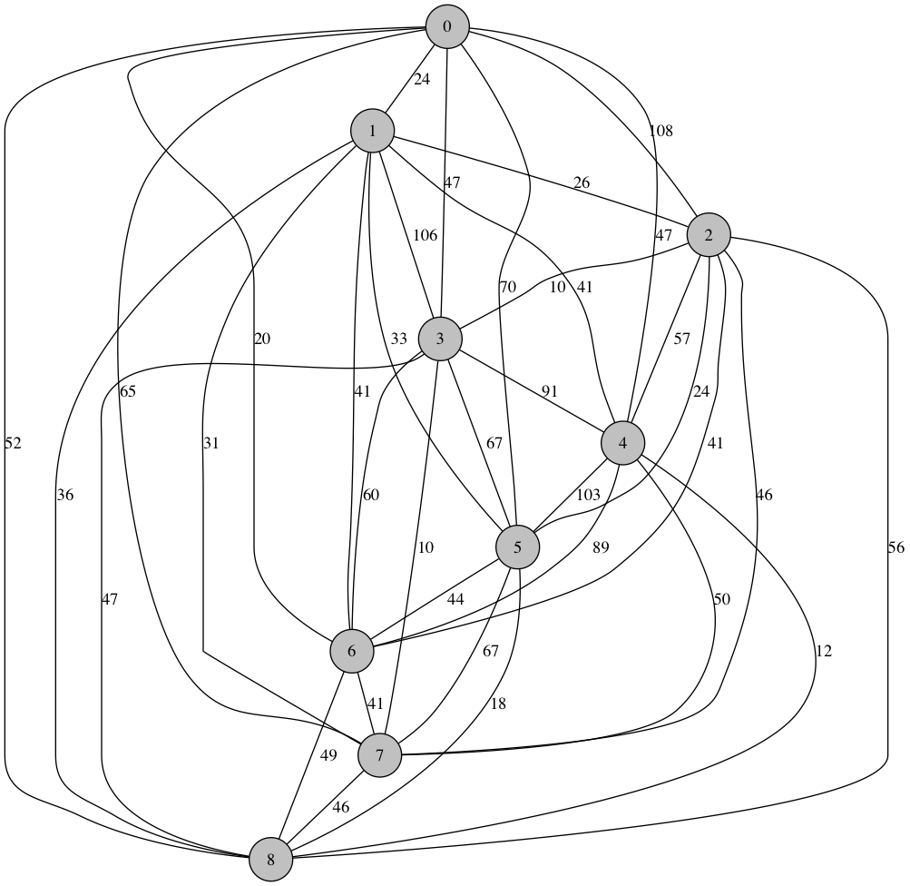 TSP graph with 9 nodes