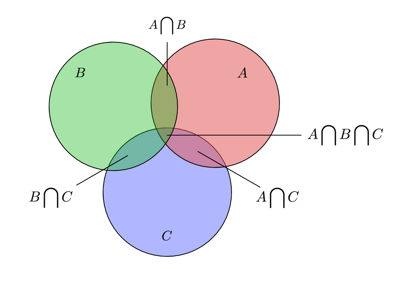 Project Euler Problem 1 Venn Diagram