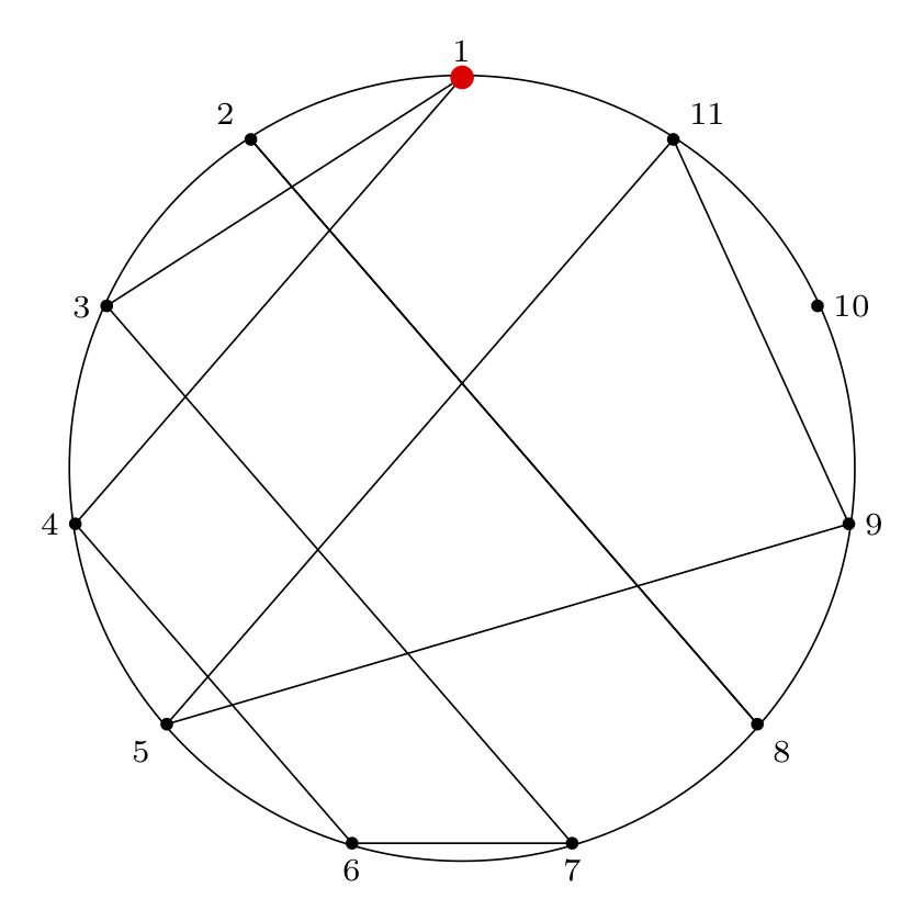 josephus circle diagram with undirected edges