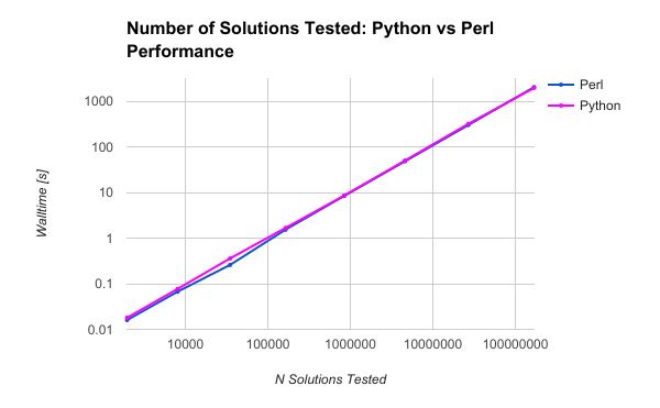 Graph of walltime versus number of solutions tested