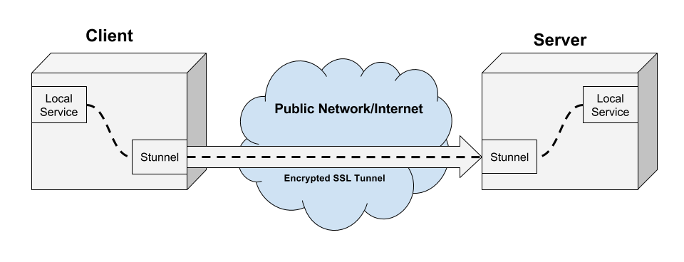 Stunnel flowchart schematic