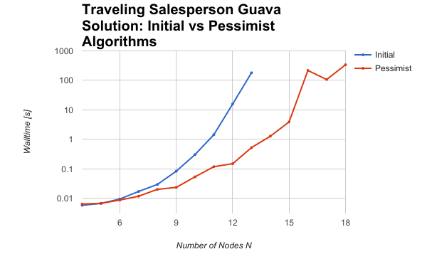 TSP Guava Solution scaling results - initial and pessimist algorithms