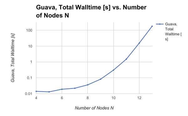Java Guava TSP Solution Scaling