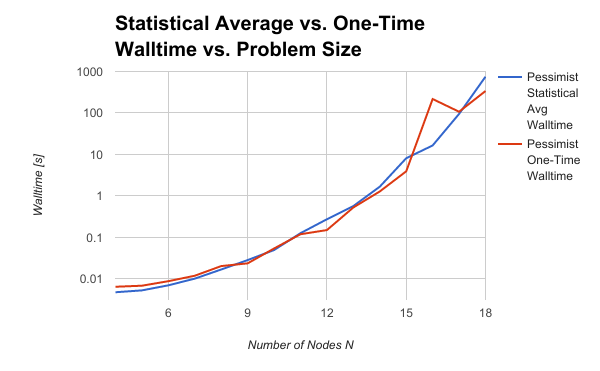 Average versus one-time solutions, walltime versus problem size.