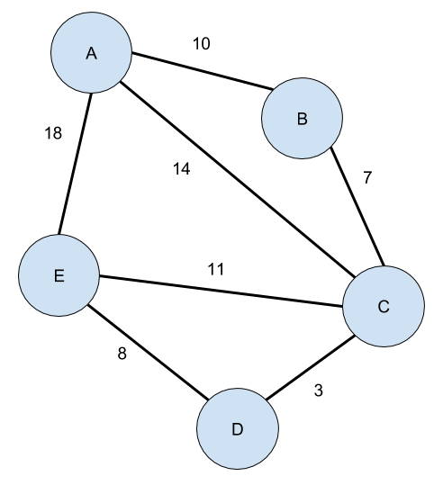 A basic graph with five nodes