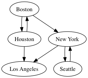 dot graph of cities
