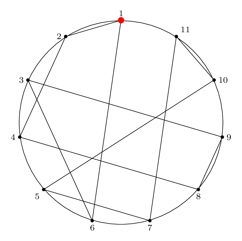 circle with undirected permutation paths