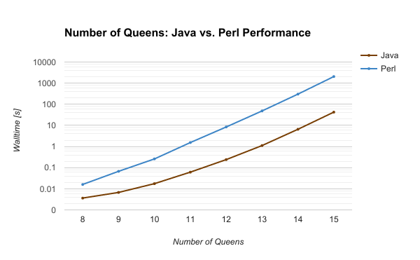 Graph of walltime versus number of queens