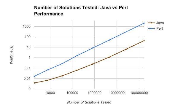 Graph of walltime versus number of solutions tested