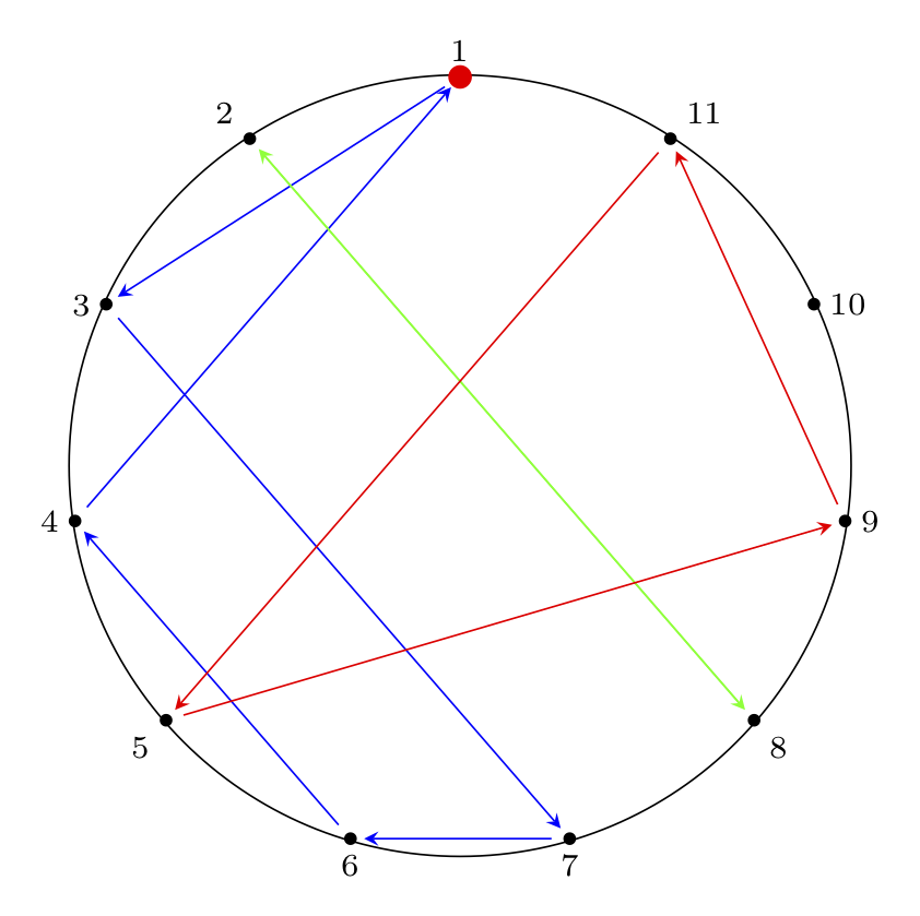 josephus circle diagram with directed edges